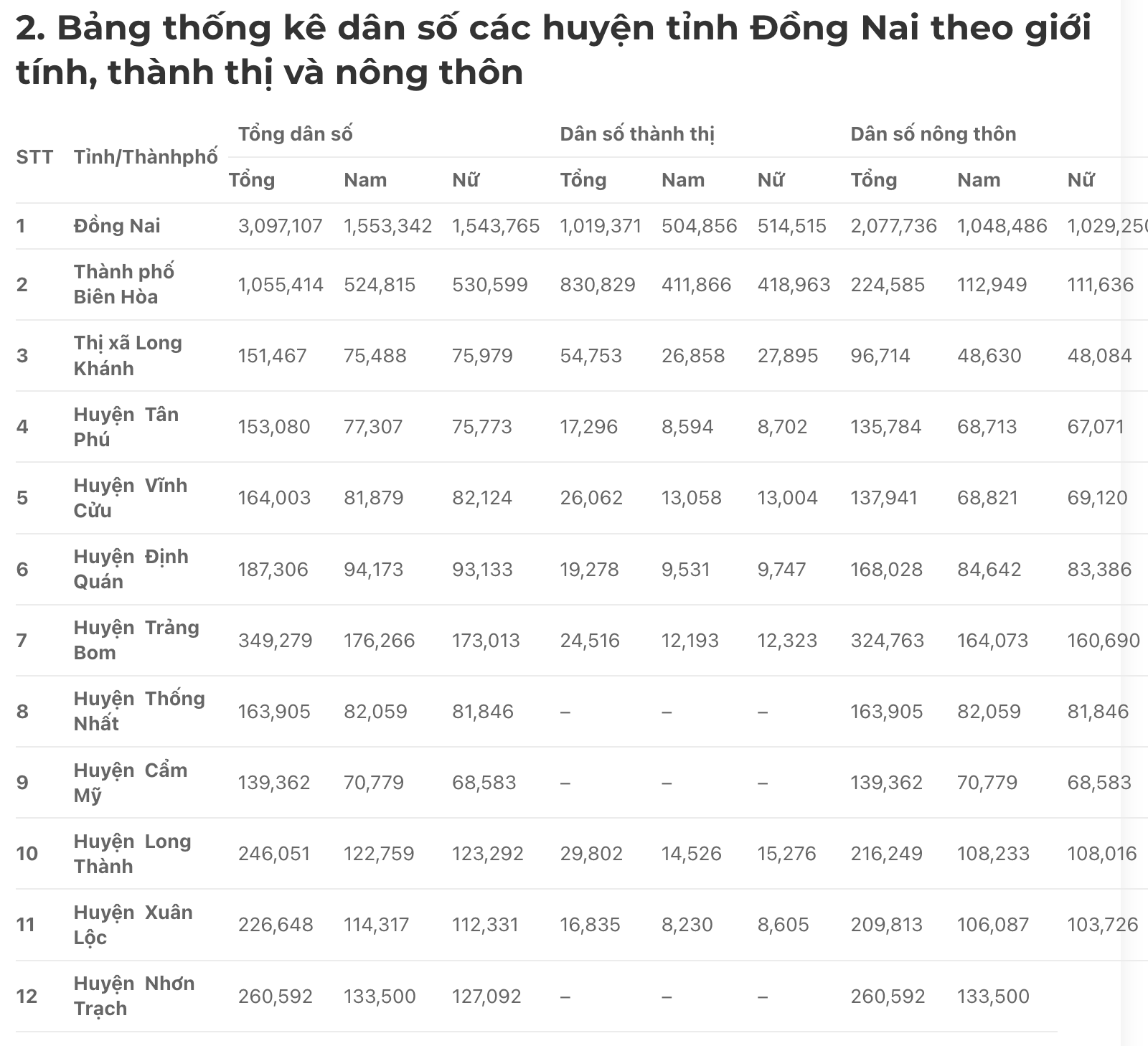 Bảng thống kê dân số tỉnh Đồng Nai