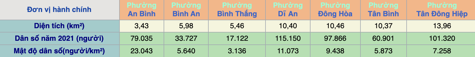 dân số thành phố dĩ an